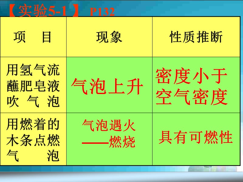 洁净的燃料-氢气P132.ppt_第2页