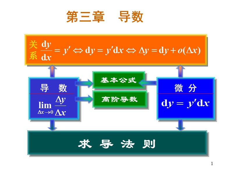 第3章导数习题课.ppt_第1页