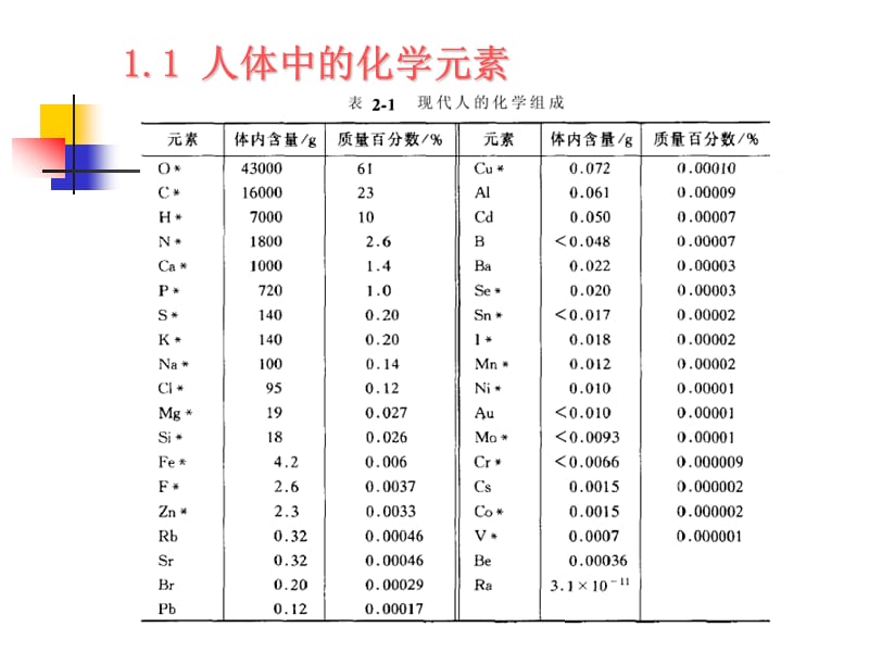 第一部分化学与生命现象一人体中的化学.ppt_第3页