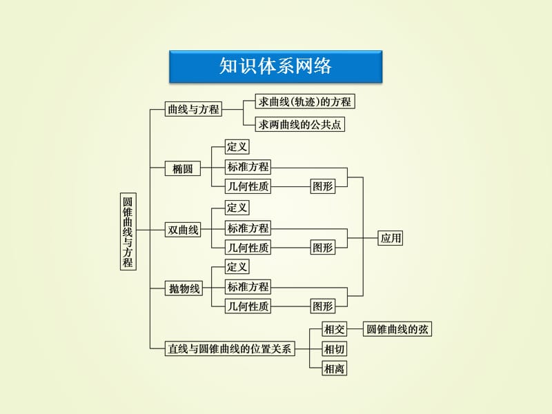 第2章圆锥曲线与方程总结.ppt_第3页