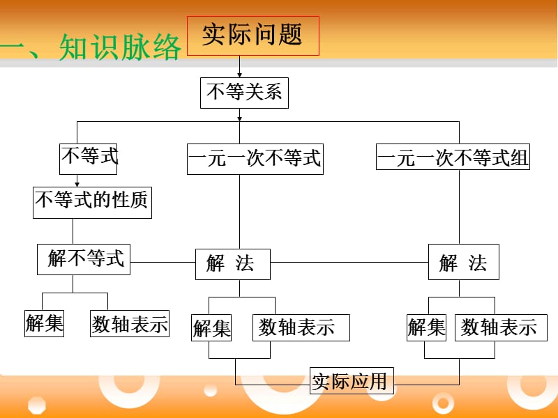 不等式与不等式组复习课 (2).ppt_第3页