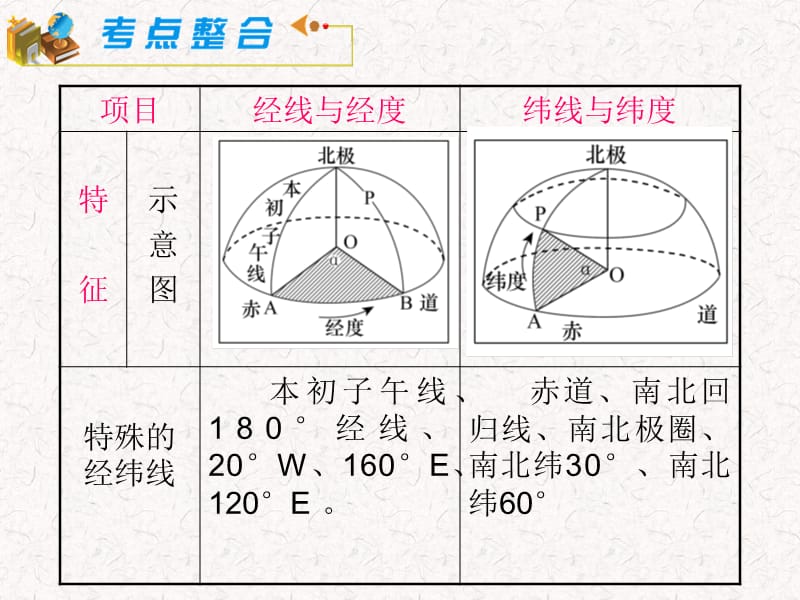 届湘教版新课标高中总复习第轮地理模块必修第课地球与地球仪.ppt_第3页