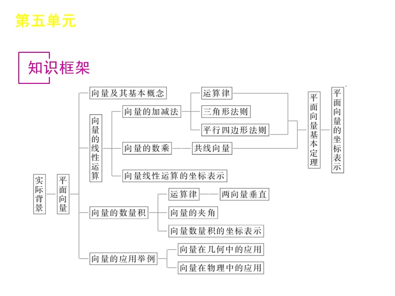 第五单元平面向量教学课件.ppt_第2页