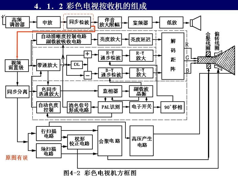 电视原理与现代电视系统4.ppt_第3页