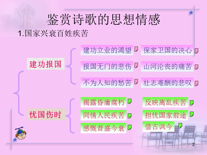 高考复习章节座古典诗歌鉴赏三.ppt_第2页