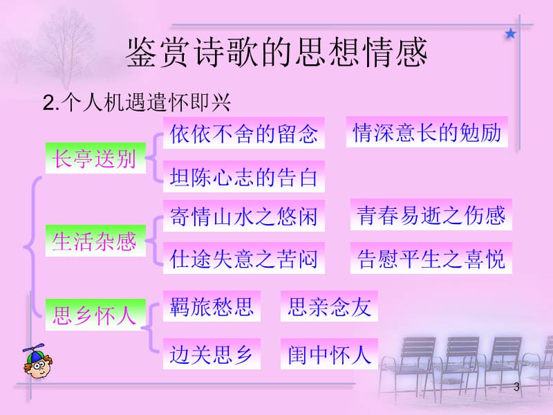 高考复习章节座古典诗歌鉴赏三.ppt_第3页