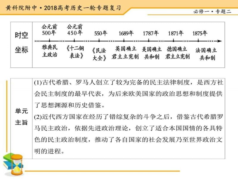 2018高三一轮复习必修一专题二西方的政治制度_图文.ppt.ppt_第2页