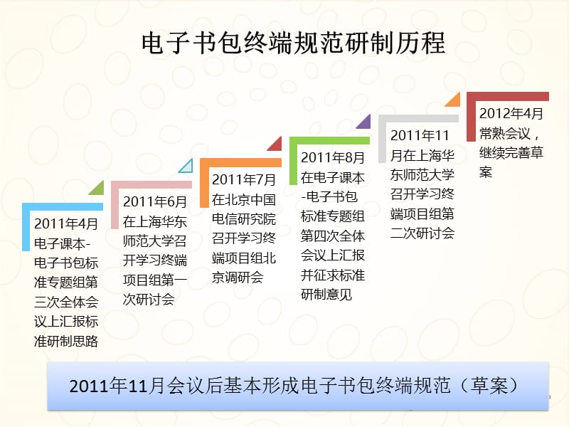 电子书包终端规范研制进展与计划.ppt_第2页