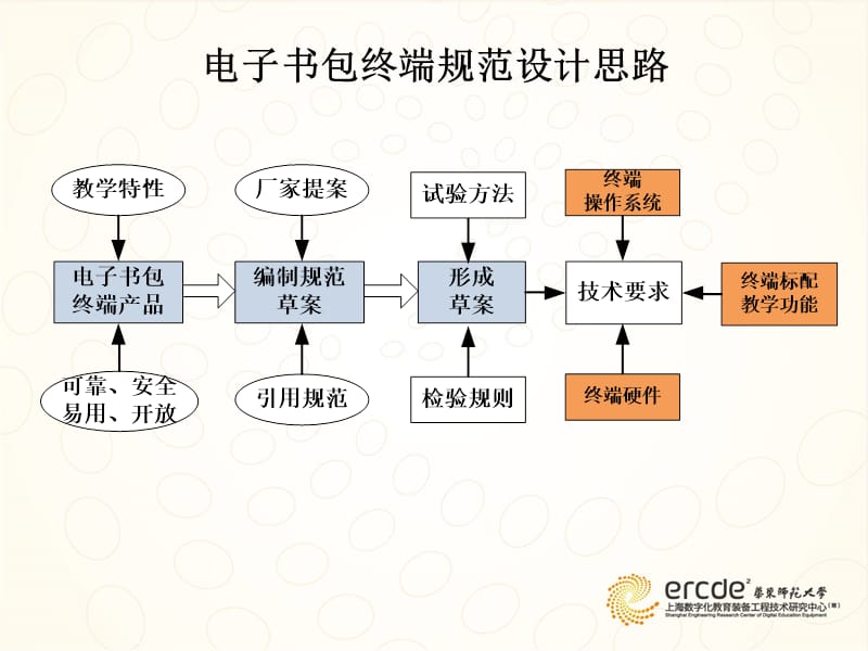 电子书包终端规范研制进展与计划.ppt_第3页