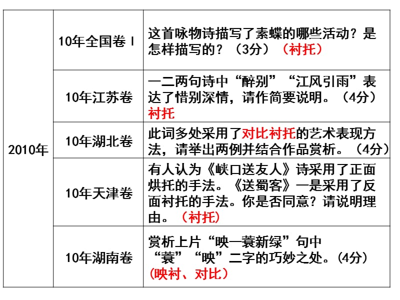 对比与衬托.ppt_第2页