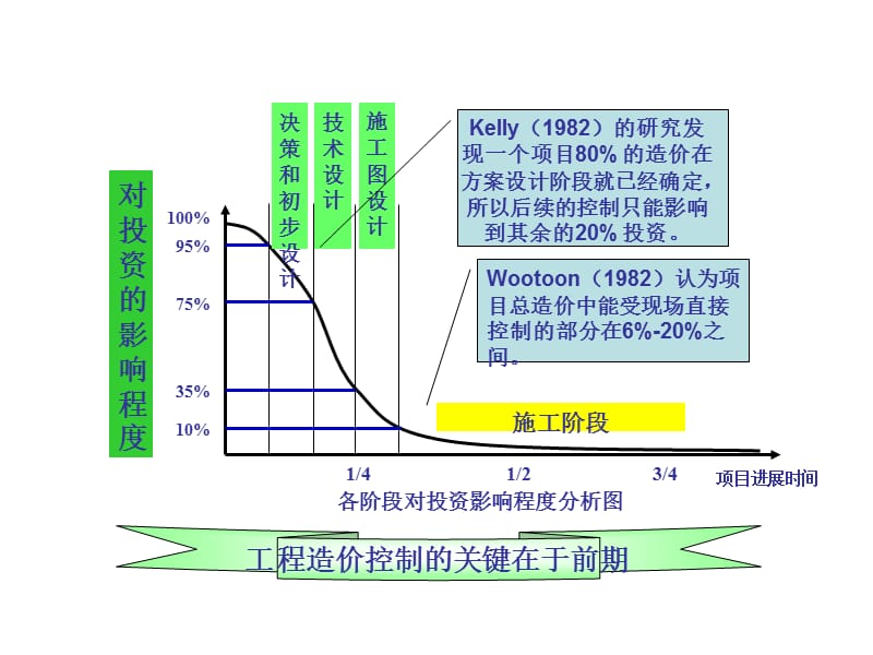 建设项目设计阶段工程造价的控制.ppt_第2页