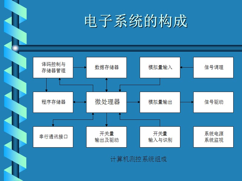 电子系统的工程实现.ppt_第3页