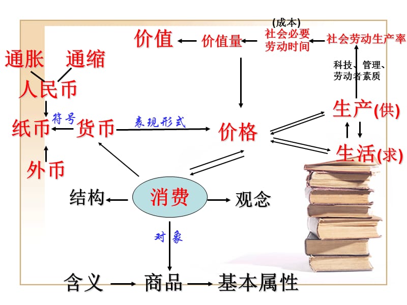 高考政治总复习必修模块知识框架.ppt_第3页