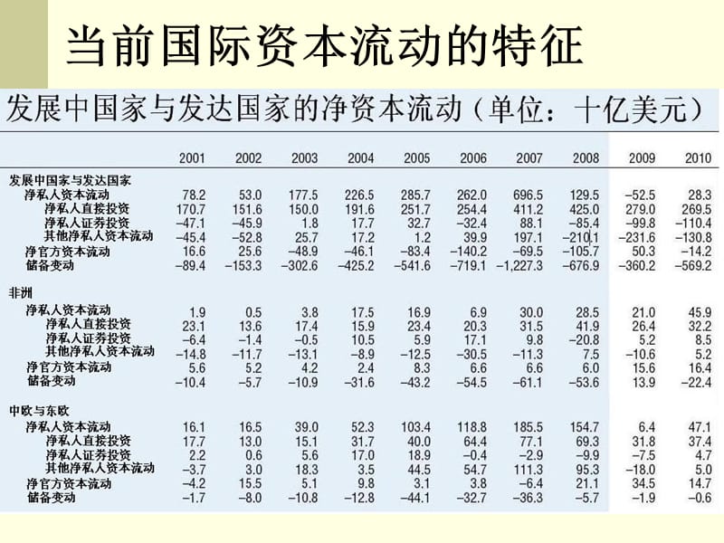 第4专题国际资本流动问题研究.ppt_第3页