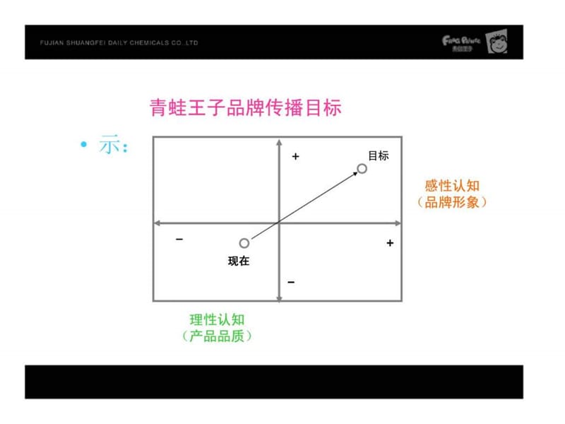 青蛙王子品牌诊断与规划报告.ppt_第2页