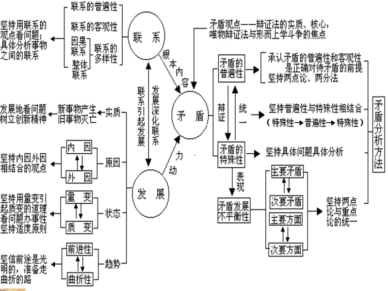 辩证法知识结构ppt课件.ppt_第2页