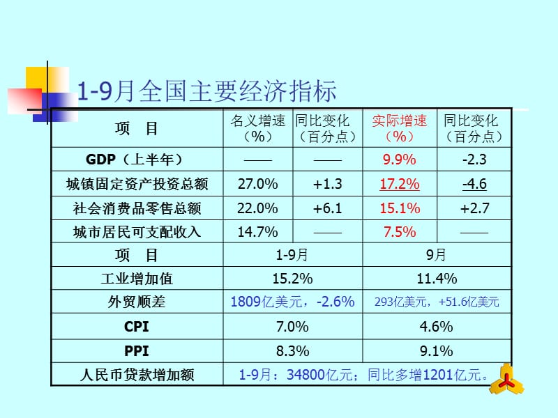 国内外经济形势和宏观经济政策展望.ppt_第2页