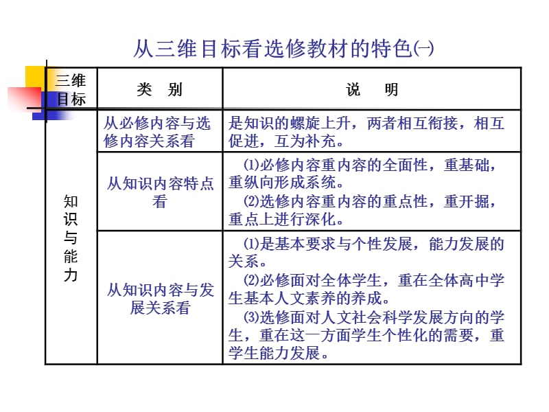 二部分新课程历史选修内容教学策略.ppt_第2页