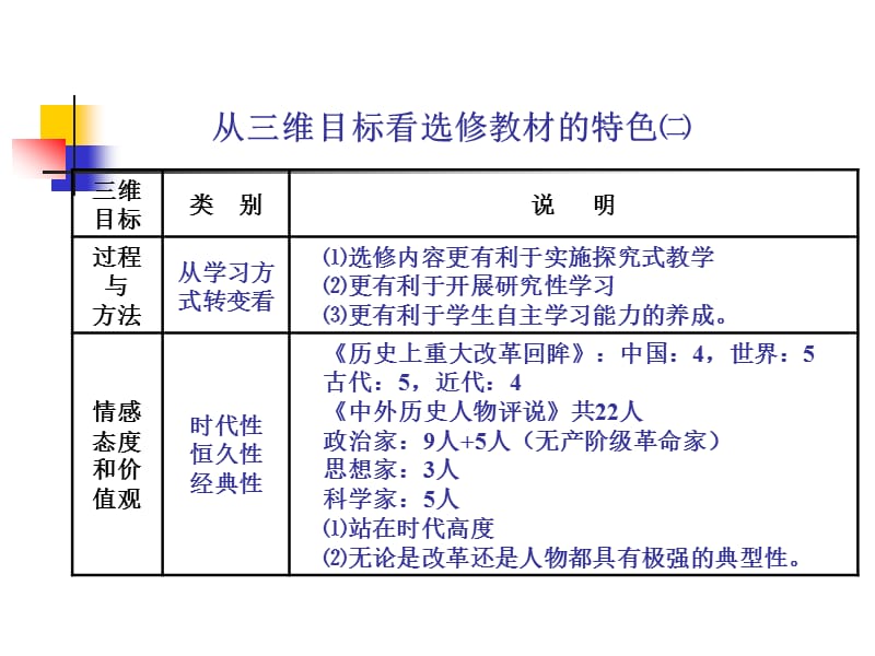 二部分新课程历史选修内容教学策略.ppt_第3页