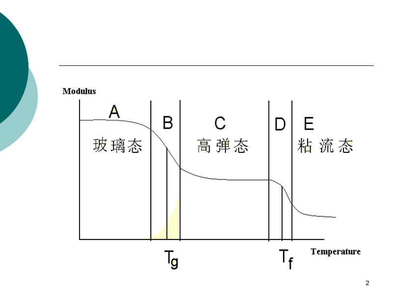 第9章聚合物的流变形.ppt_第2页