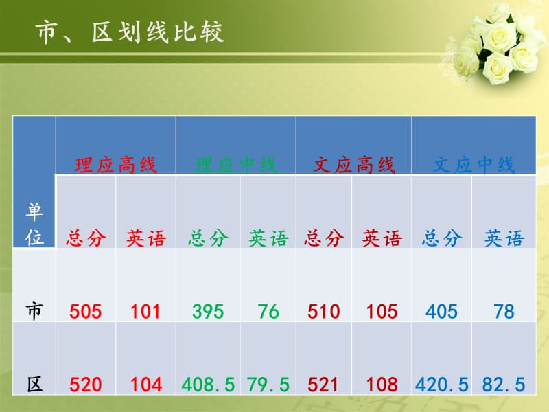 金牛区高2013届英语二诊成绩分析及教学建议.ppt_第2页