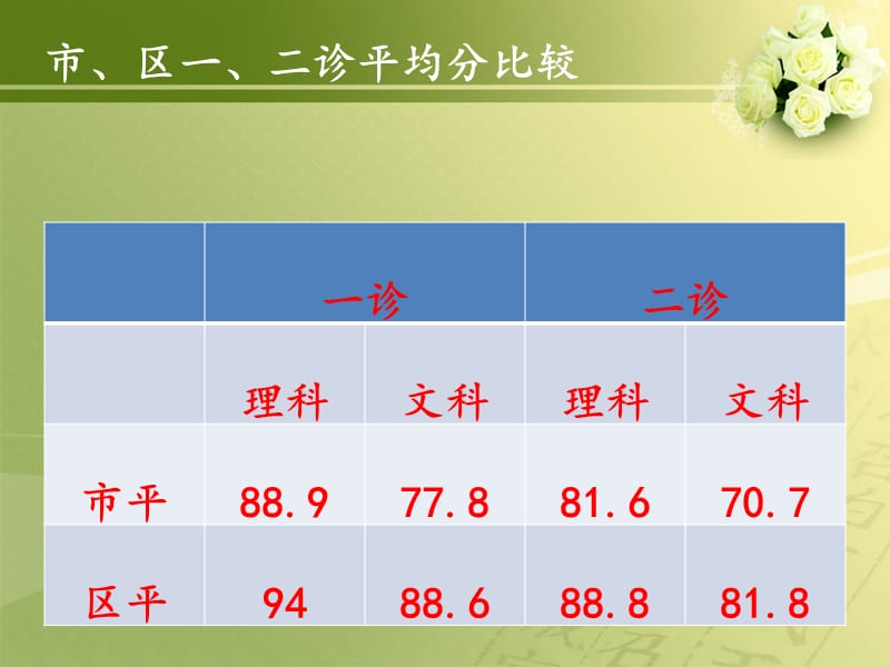 金牛区高2013届英语二诊成绩分析及教学建议.ppt_第3页