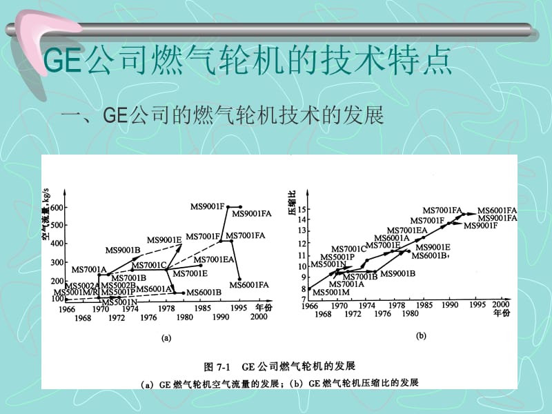 典型燃气轮机发电设备的技木特点.ppt_第2页