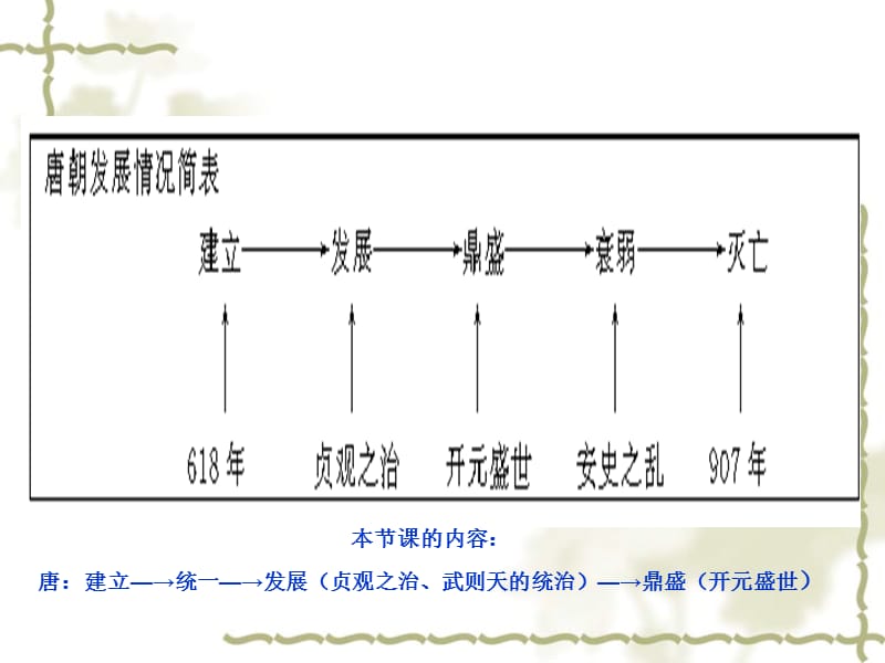 第四部分第二部分唐朝的开国和盛世.ppt_第2页