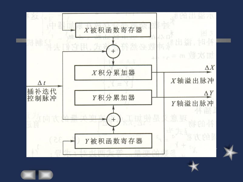 九讲DDA圆弧插补ppt课件.ppt_第2页