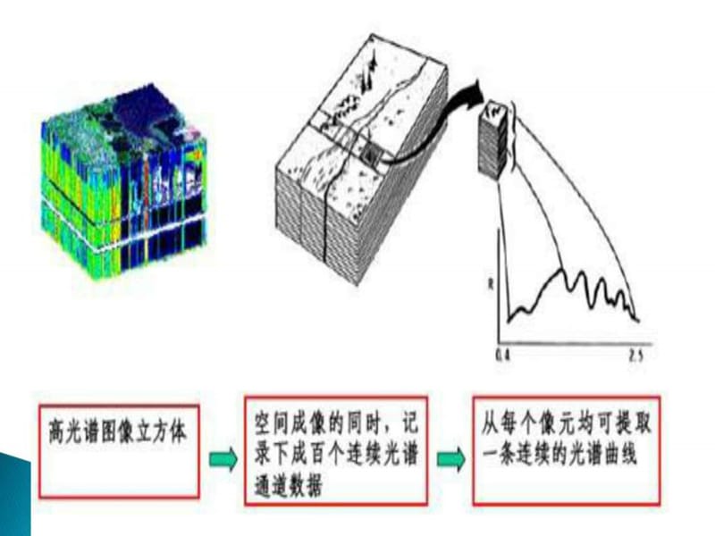 高光谱影像特征选择与提取(1).ppt_第3页