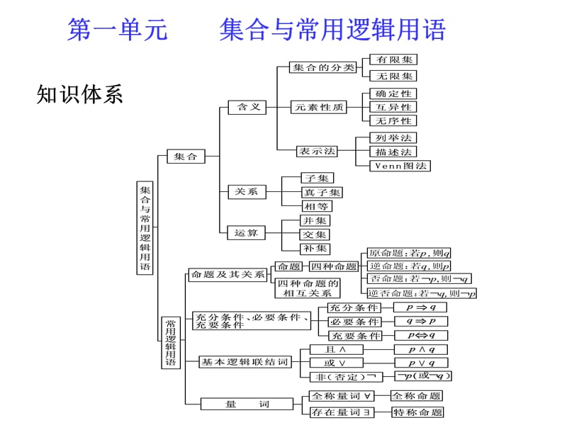 第一单元集合与常用逻辑用语.ppt_第1页