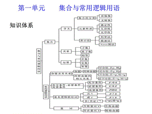 第一单元集合与常用逻辑用语.ppt