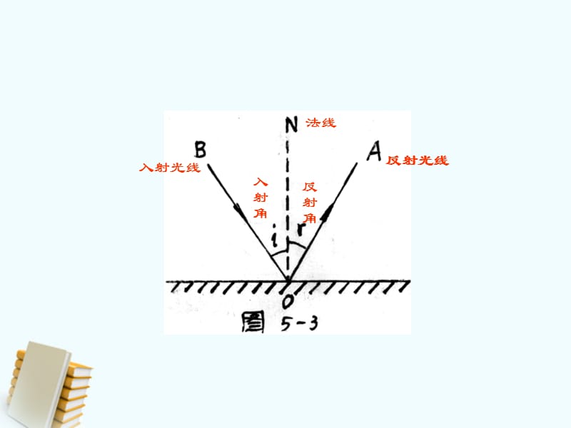 八年级物理上册3.2《探究光的反射定律》课件沪粤版.ppt_第3页