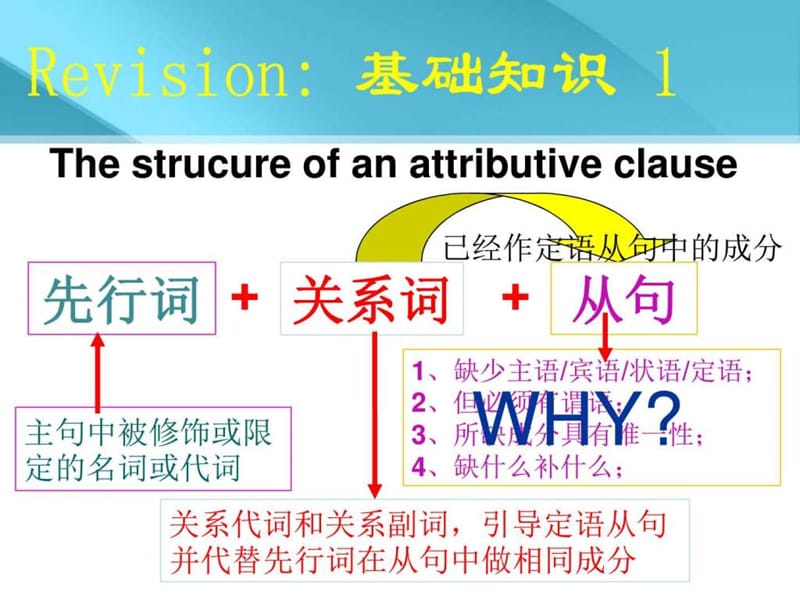 高一英语语法定语从句之关系副词(2017)_图文.ppt.ppt_第2页