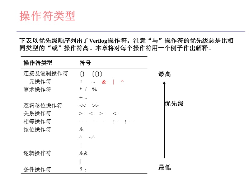 第10章Verilog操作符ppt课件.ppt_第2页