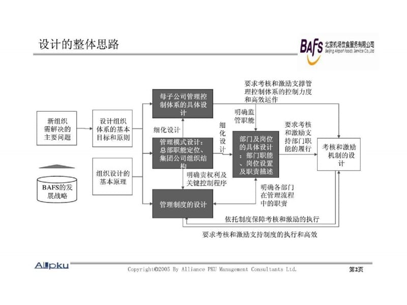 首都机场餐饮母子公司管理体系设计报告.ppt_第2页