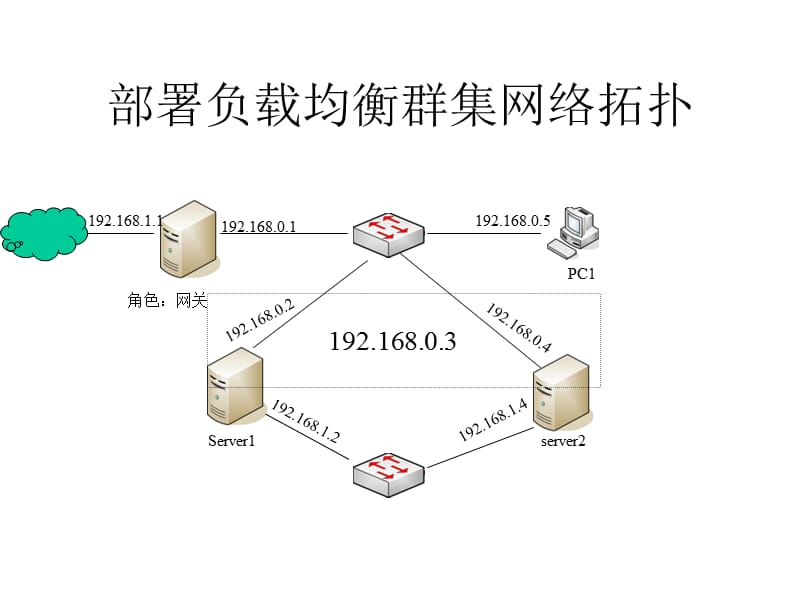 负载均衡配置实例.ppt_第1页