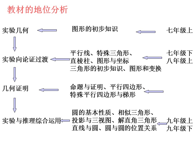 教材的地位分析--精品PPT课件.ppt_第1页