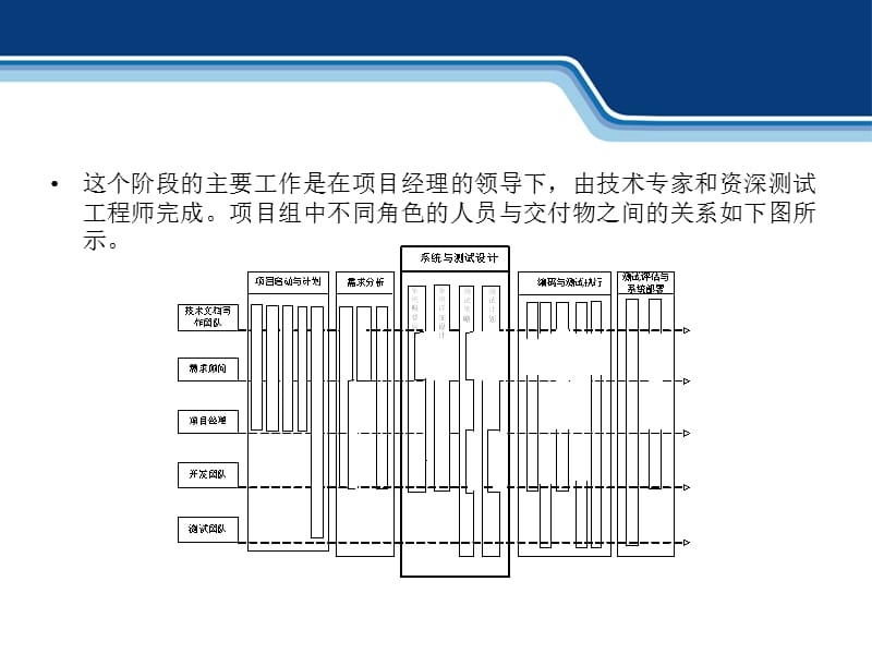 第1阶段项目的启动与计划.ppt_第3页