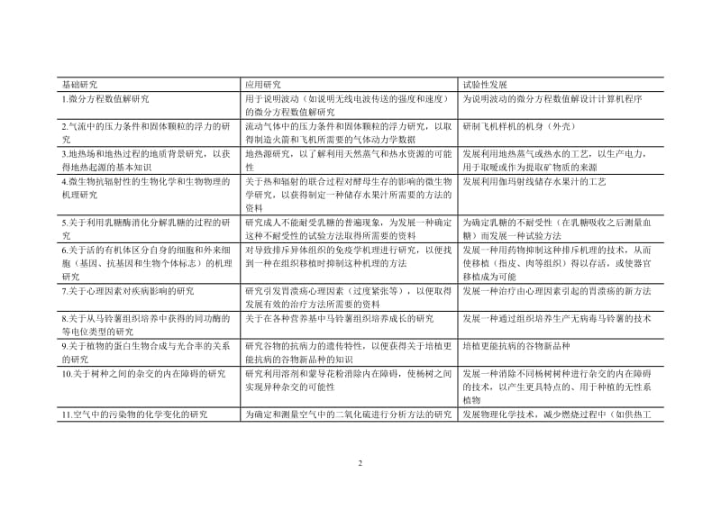 基础研究、应用研究、试验发展区别.doc_第2页