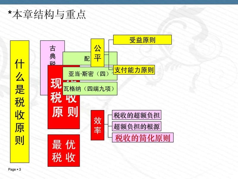 财政学第12章税收原则11.2812.2(1).ppt_第3页