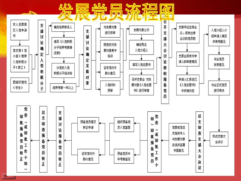 发展党员流程和要求.ppt_第2页