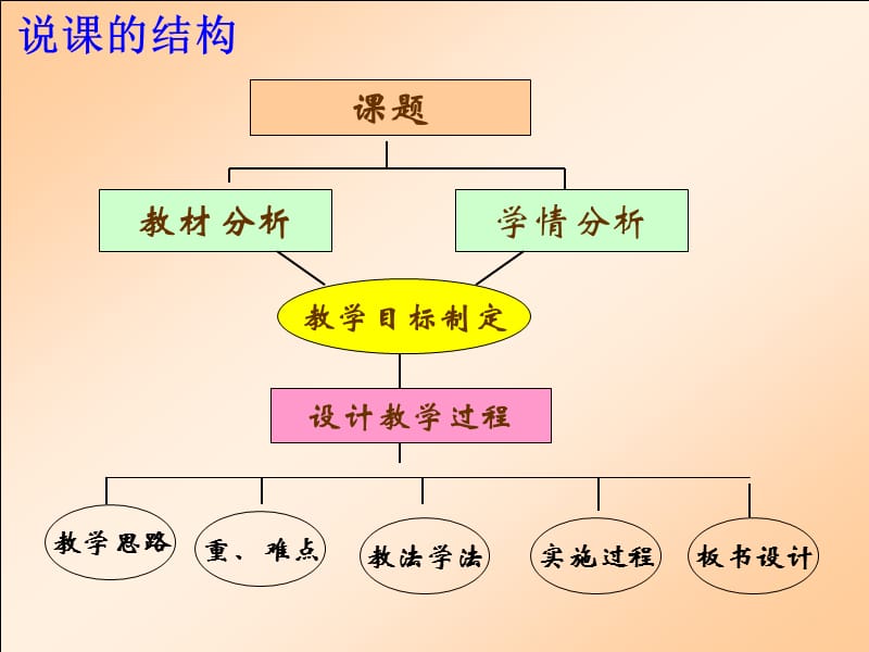 教学设计能力.ppt_第3页