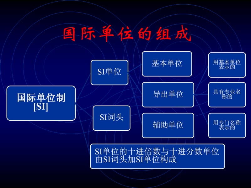 国际单位制SI测量计量工作的宪法.ppt_第3页