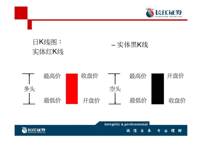 长江证券襄樊营业部2010年特训班-K线，均线，技术指标讲解.ppt_第3页