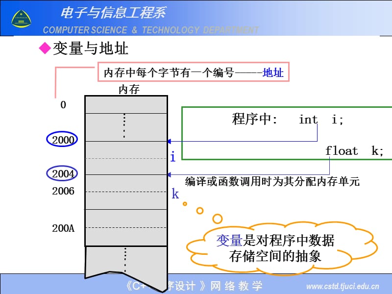 第6章指针整理ppt.ppt_第3页