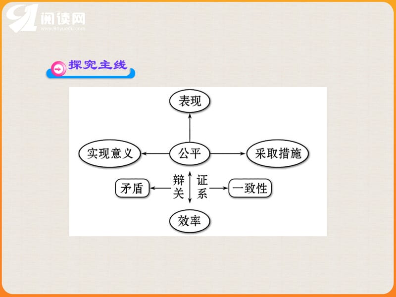 教材P探究问题提示观点一认为公平就是消灭差.ppt_第3页