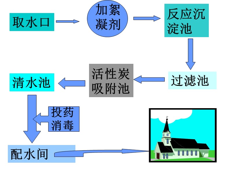 九年级化学水的净化课件.ppt_第2页