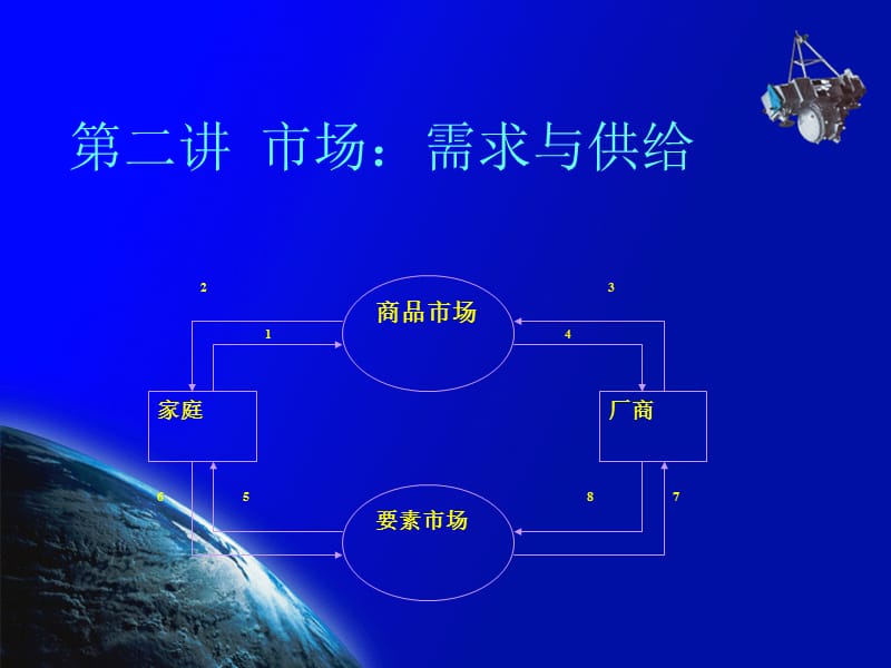 第二讲市场需求与供给.ppt_第1页