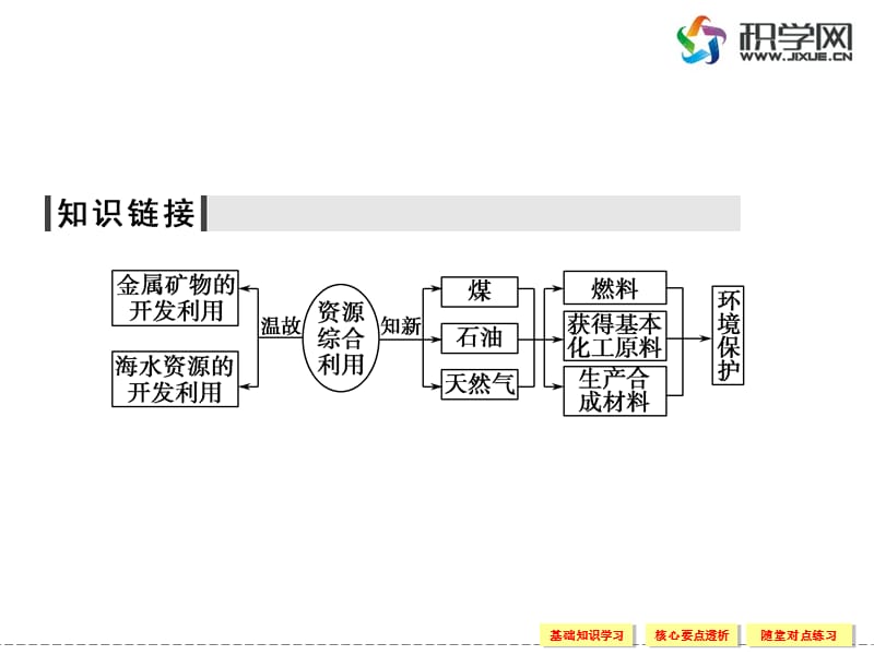 第二节资源综合利用环境保护.ppt_第3页